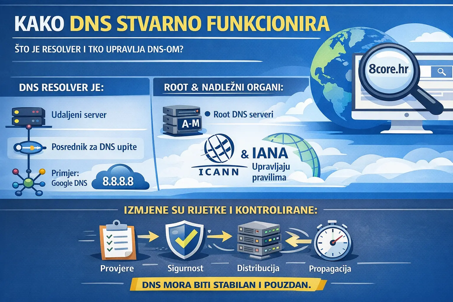 Što je DNS sistem